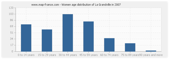Women age distribution of La Grandville in 2007